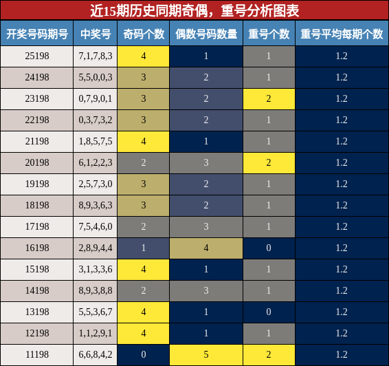 奇偶分析,重号分析