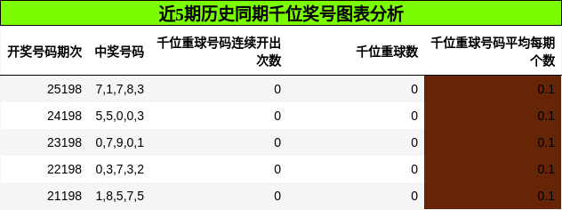 千位奖号分析