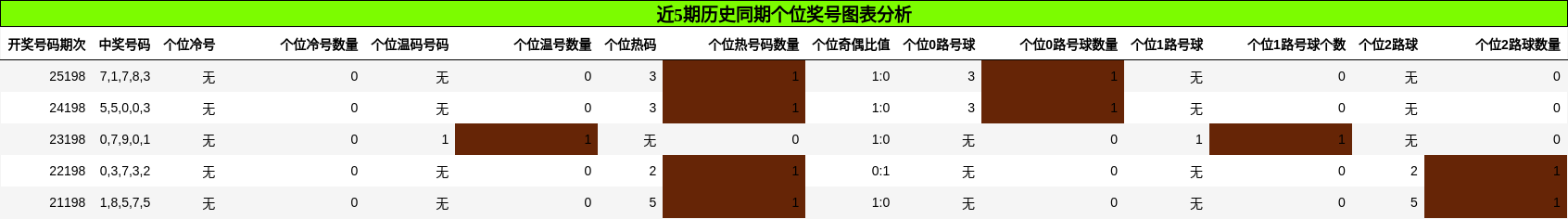 个位奖号分析