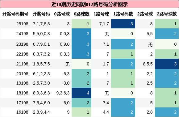 012路号码分析