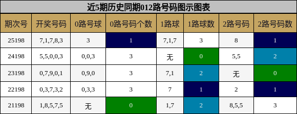 近5期历史同期012路号码图示图表