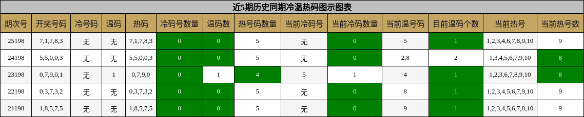 近5期历史同期冷温热码图示图表