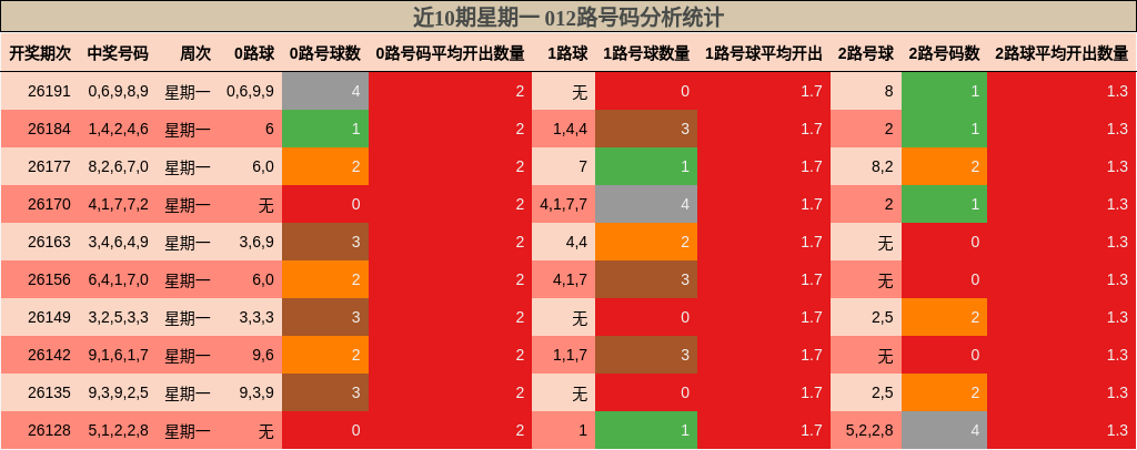 近10期星期一 012路号码分析统计