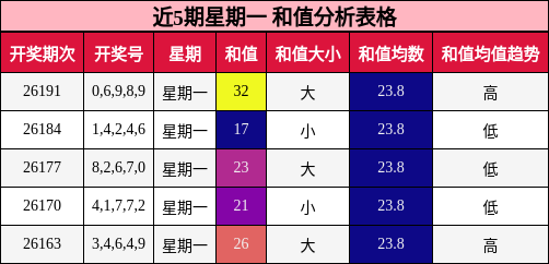 近5期星期一 和值分析表格