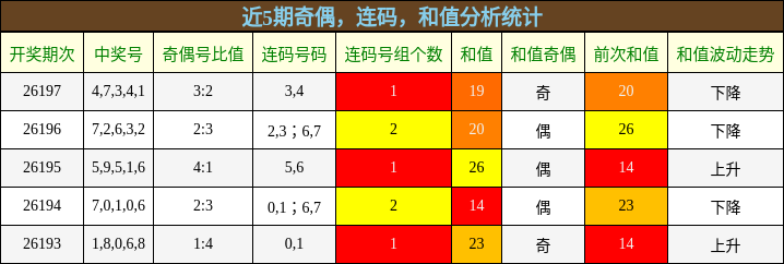 近5期奇偶，连码，和值分析统计