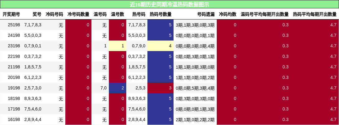 冷温热码分析