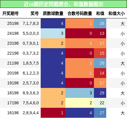 质合分析，和值分析