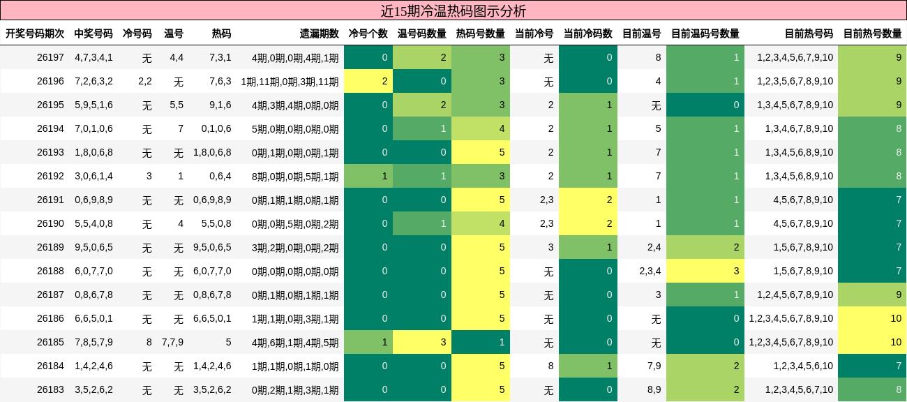 冷温热码分析