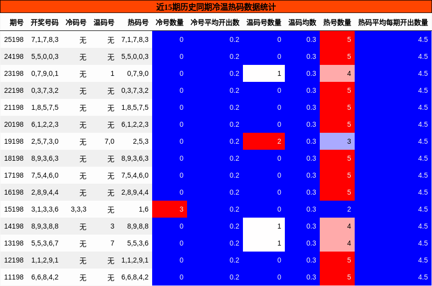 冷温热码分析