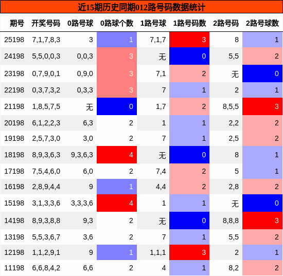 012路号码分析