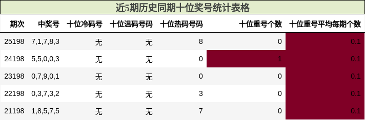 十位奖号分析