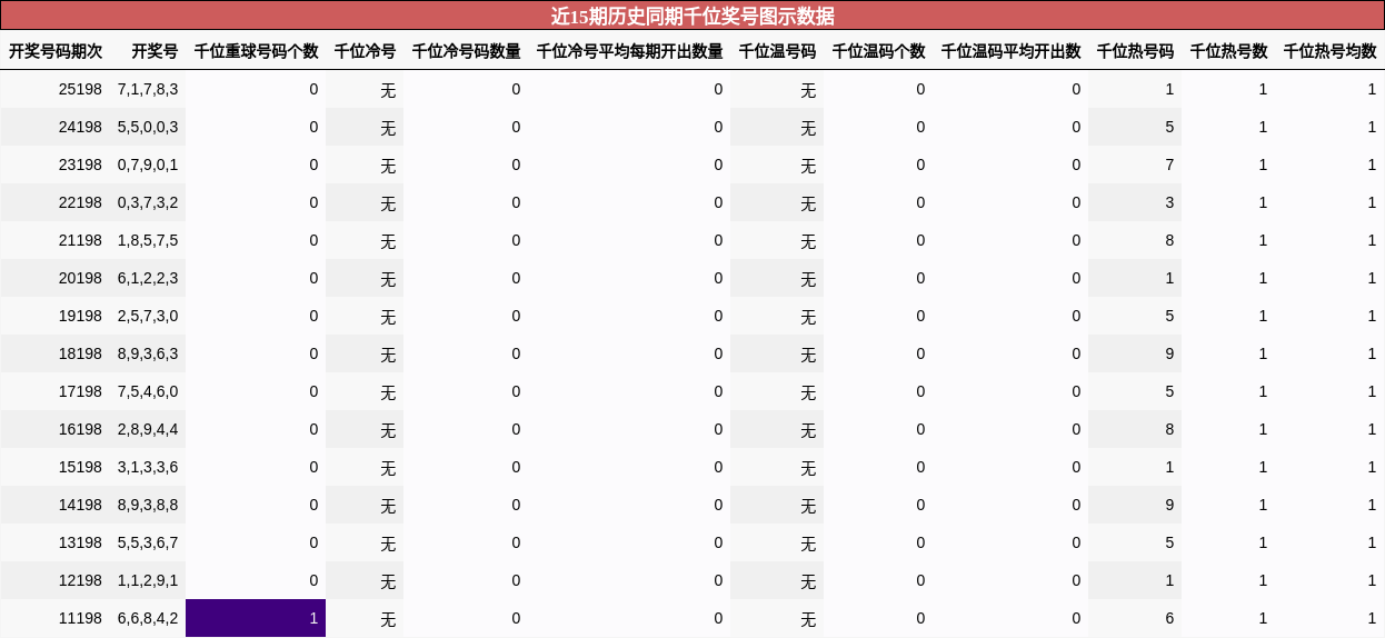 千位奖号分析