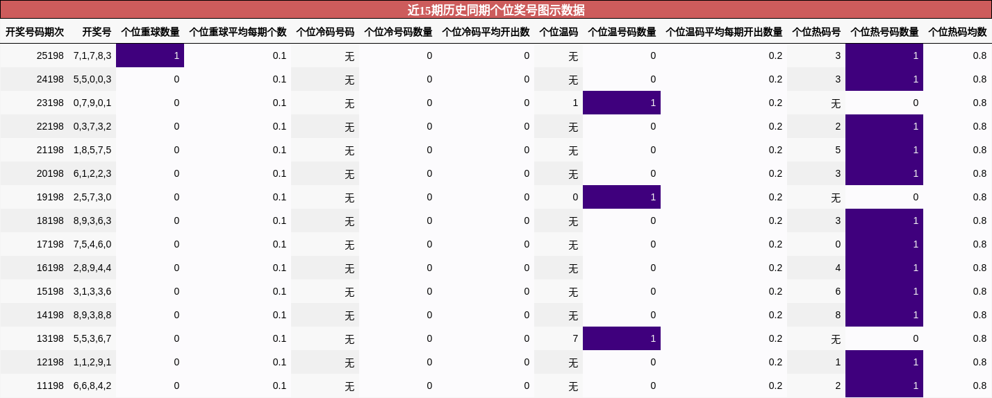 个位奖号分析