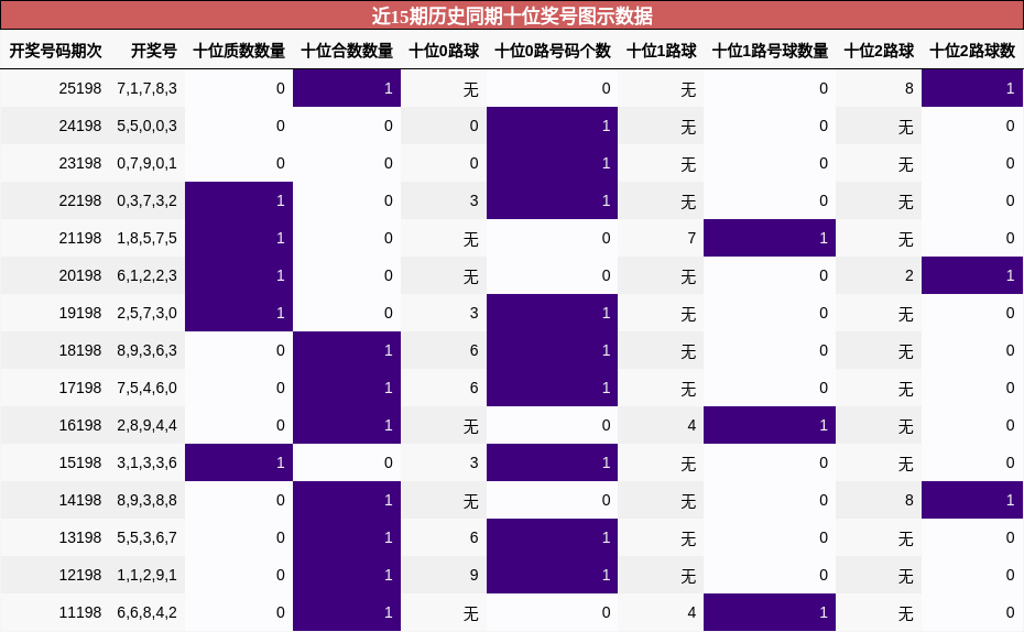 十位奖号分析