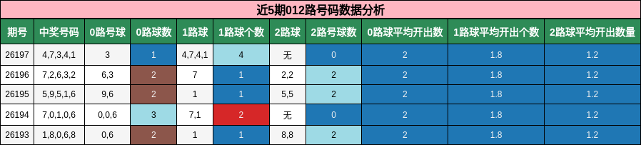 012路号码分析