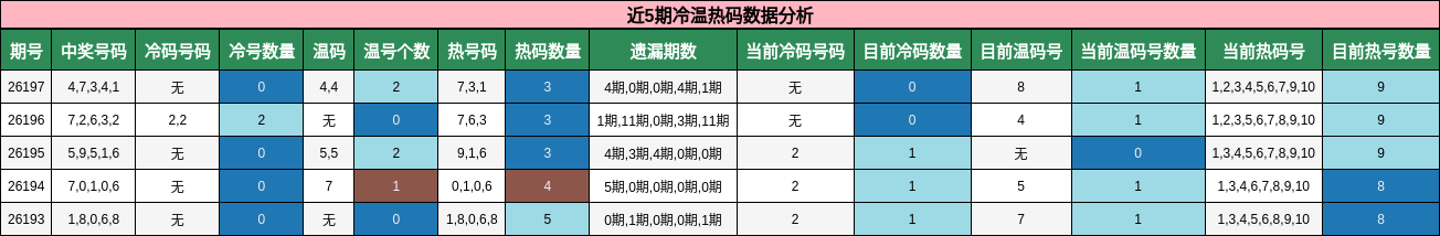 冷温热码分析