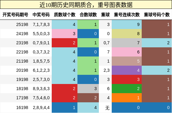 质合分析，重号分析