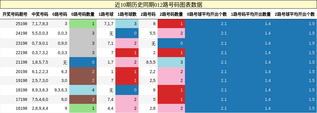 012路号码分析
