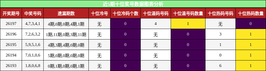 近5期十位奖号数据图表分析