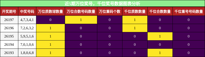 近5期万位奖号，千位奖号数据图表分析