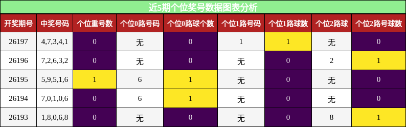 近5期个位奖号数据图表分析