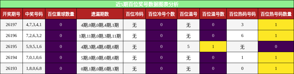 近5期百位奖号数据图表分析
