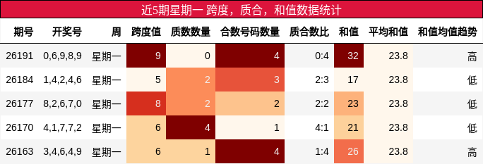 近5期星期一 跨度,质合,和值数据统计