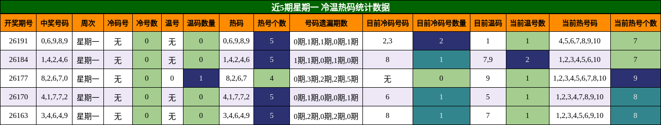 近5期星期一 冷温热码统计数据