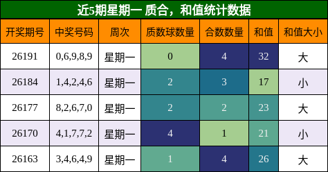 近5期星期一 质合，和值统计数据