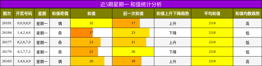 近5期星期一 和值统计分析