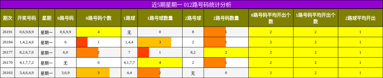 近5期星期一 012路号码统计分析