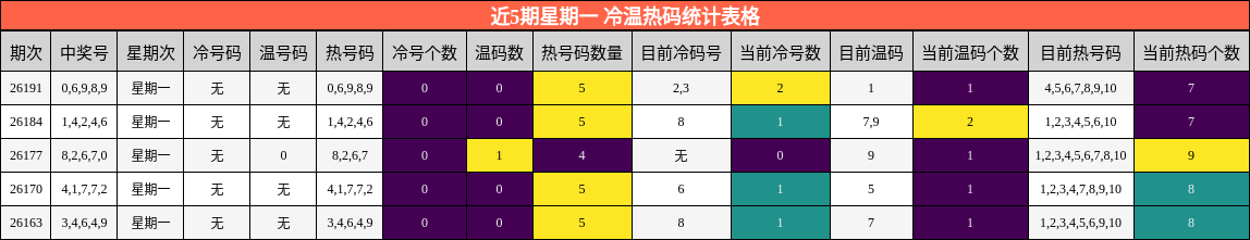 近5期星期一 冷温热码统计表格