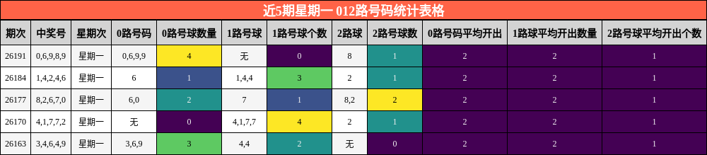 近5期星期一 012路号码统计表格