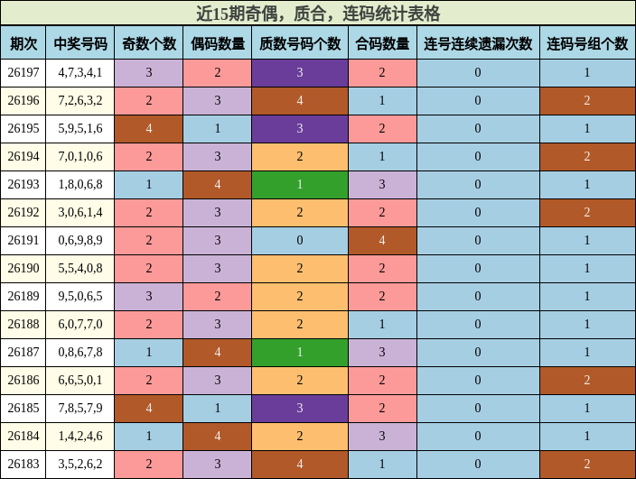 奇偶分析,质合分析,连码分析