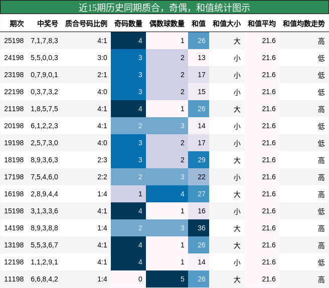 质合分析，奇偶分析，和值分析