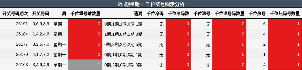 千位奖号分析