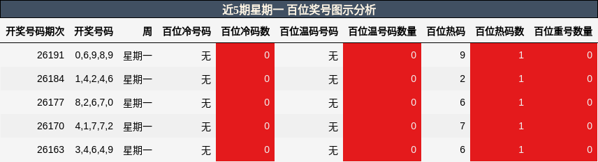 百位奖号分析