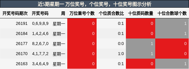 万位奖号分析，个位奖号分析，十位奖号分析