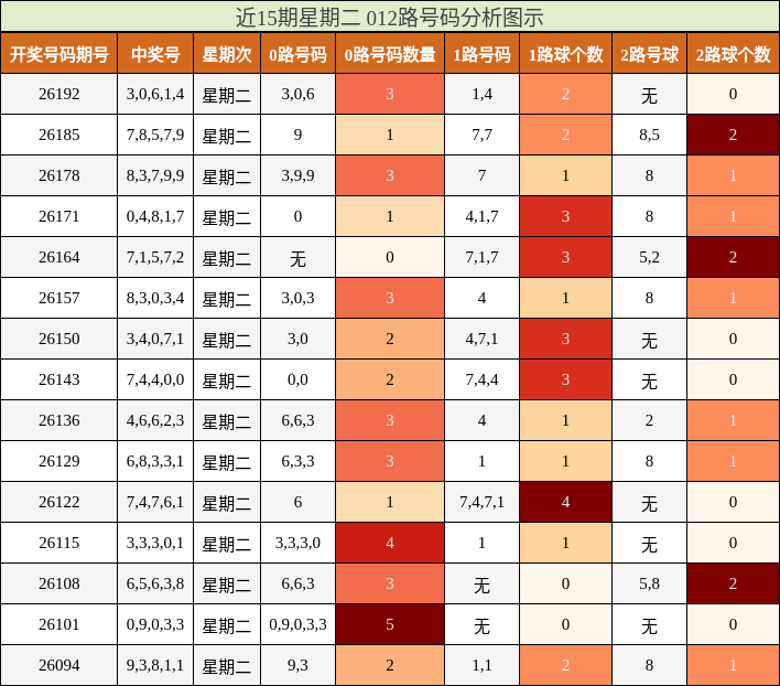 近15期星期二 012路号码分析