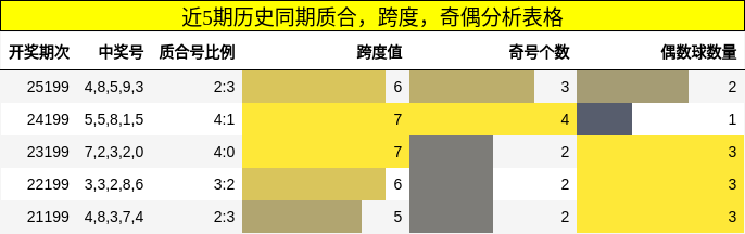 质合分析，跨度分析，奇偶分析