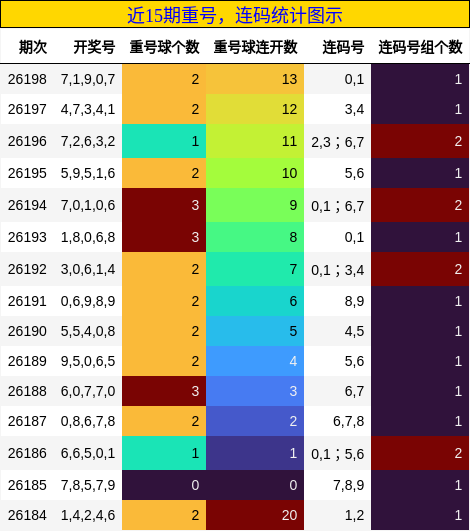 重号分析，连码分析