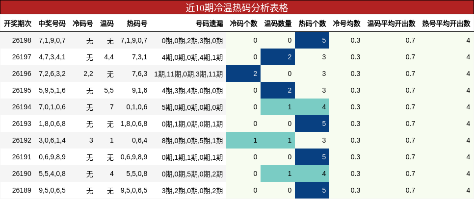 近10期冷温热码分析表格