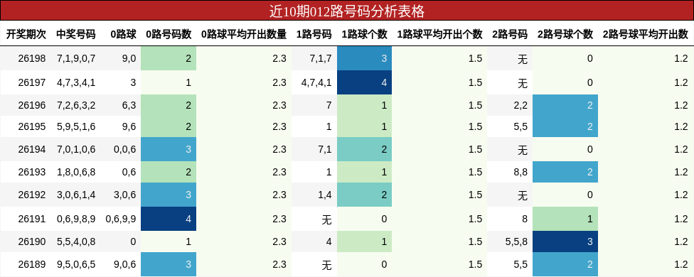 近10期012路号码分析表格
