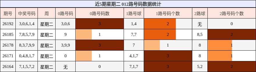 近5期星期二 012路号码数据统计