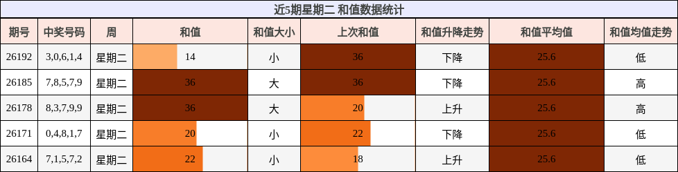 近5期星期二 和值数据统计
