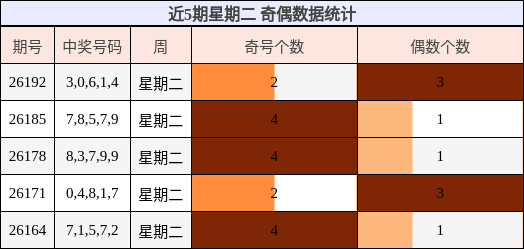 近5期星期二 奇偶数据统计