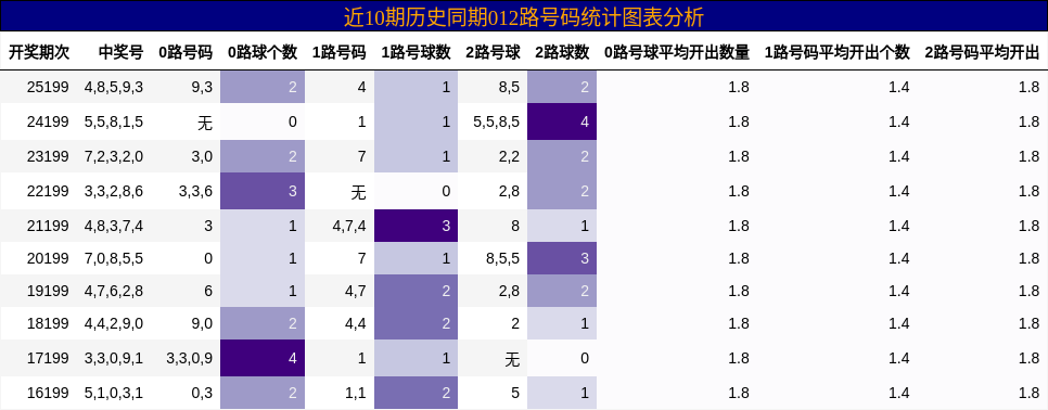 012路号码分析