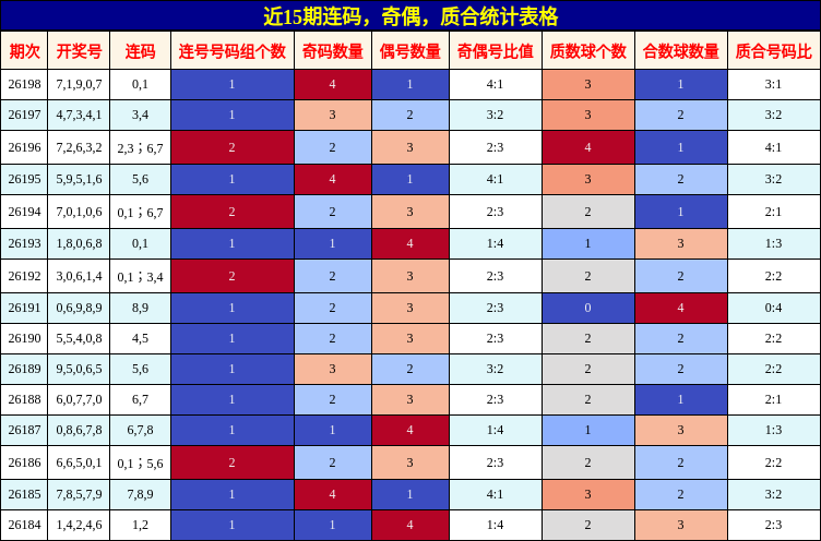 连码分析，奇偶分析，质合分析