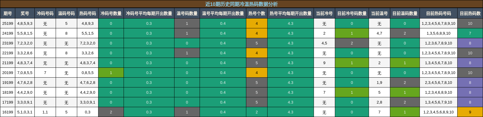 冷温热码分析