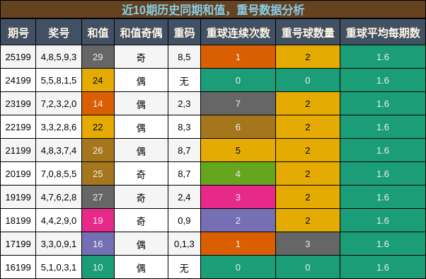 和值分析，重号分析